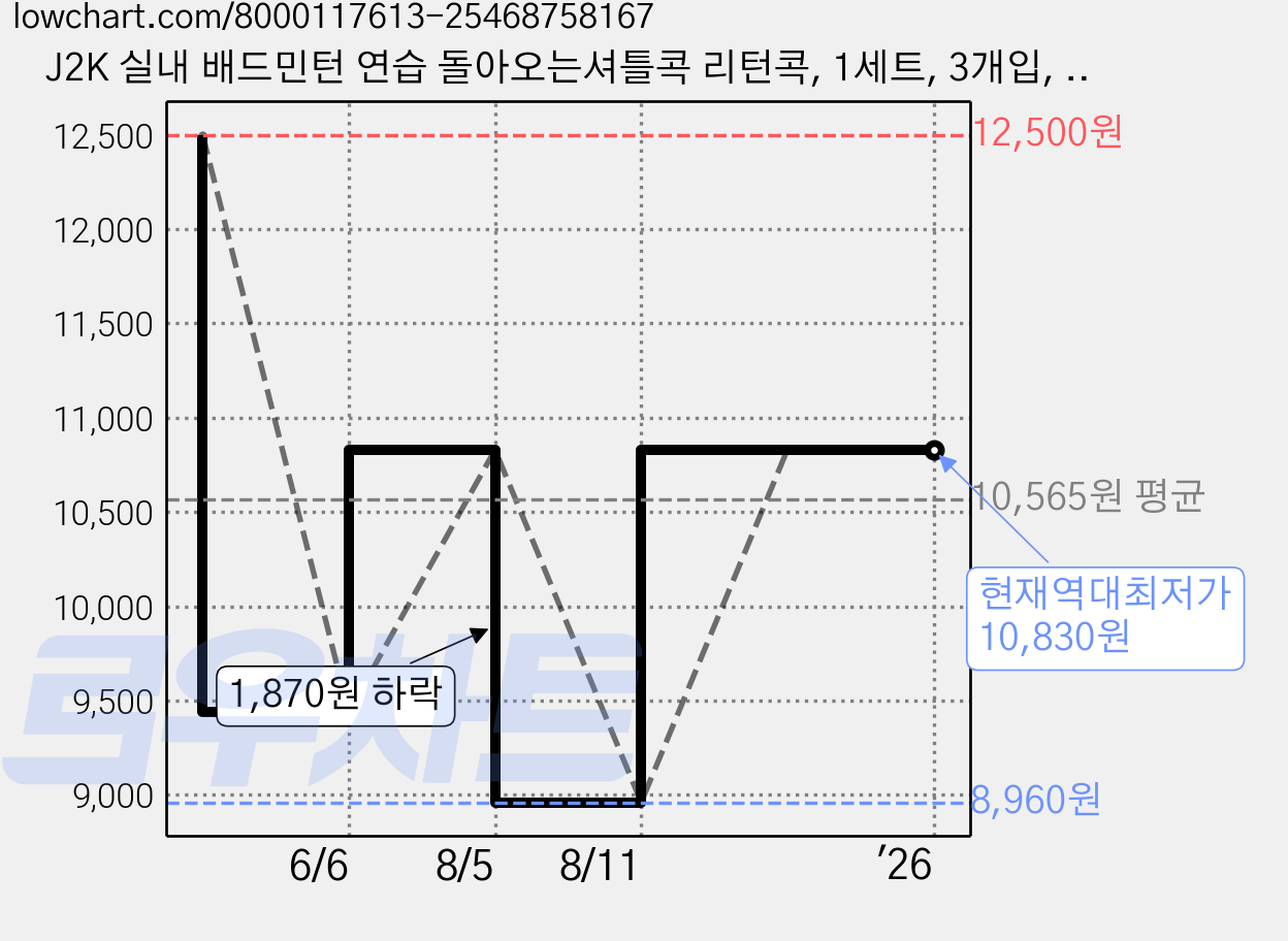 J2K 실내 배드민턴 연습 돌아오는셔틀콕 리턴콕, 1세트, 3개입, 돌아오는셔틀콕 3개세트(LED) 가격 변동 차트, 현재가 10,830원, 역대최저가