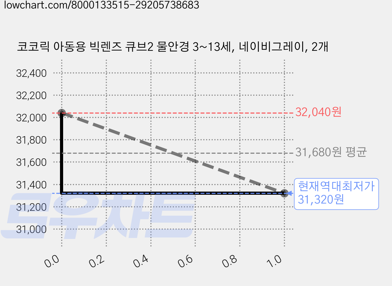 코코릭 아동용 빅렌즈 큐브2 물안경 3~13세, 네이비그레이, 2개 가격 변동 차트, 현재가 31,320원, 역대최저가
