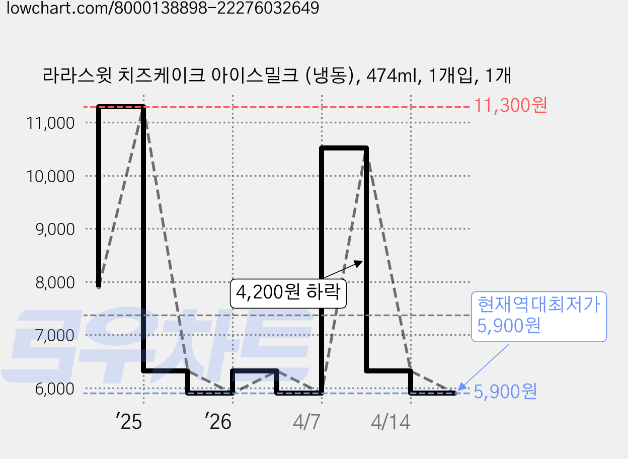 라라스윗 치즈케이크 아이스밀크 (냉동), 474ml, 1개입, 1개 가격 변동 차트, 현재가 5,900원, 역대최저가