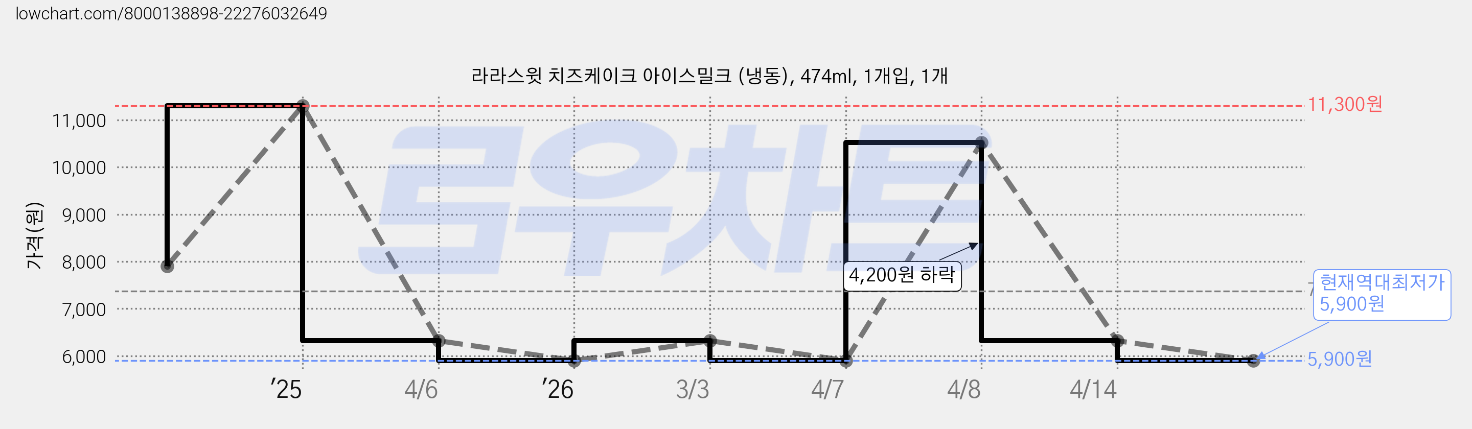 라라스윗 치즈케이크 아이스밀크 (냉동), 474ml, 1개입, 1개 가격 변동 차트, 현재가 5,900원, 역대최저가