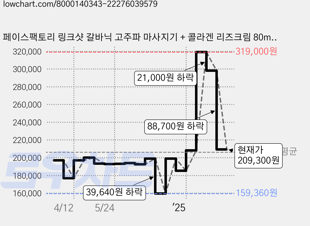페이스팩토리 링크샷 갈바닉 고주파 마사지기 + 콜라겐 리즈크림 80ml, FF-36, 화이트 가격 변동 차트, 현재가 209,300원, 관측 최저가 159,360원