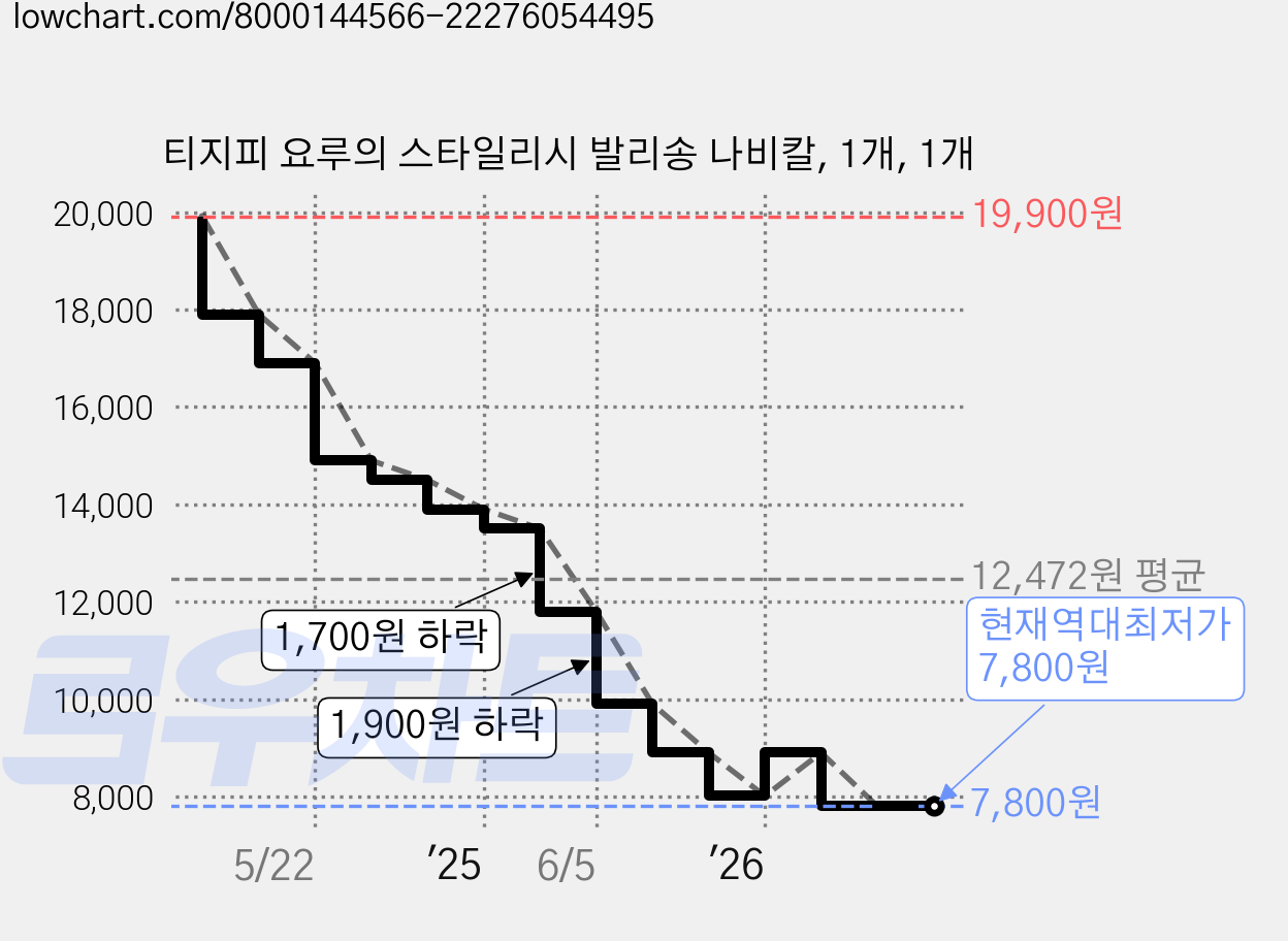 티지피 요루의 스타일리시 발리송 나비칼, 1개, 1개 가격 변동 차트, 현재가 7,800원, 역대최저가