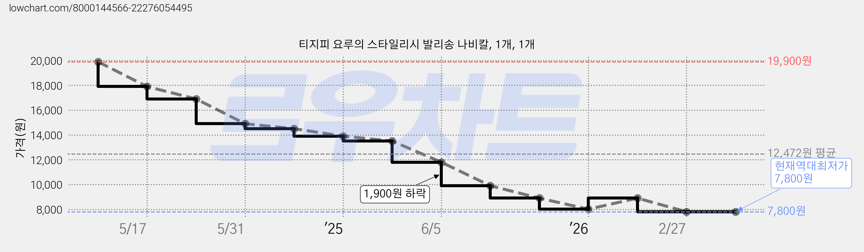 티지피 요루의 스타일리시 발리송 나비칼, 1개, 1개 가격 변동 차트, 현재가 7,800원, 역대최저가