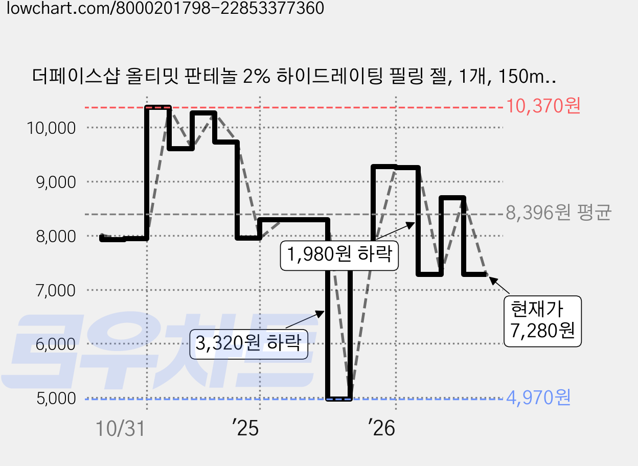 더페이스샵 올티밋 판테놀 2% 하이드레이팅 필링 젤, 1개, 150ml 가격 변동 차트, 현재가 7,280원, 관측 최저가 4,970원