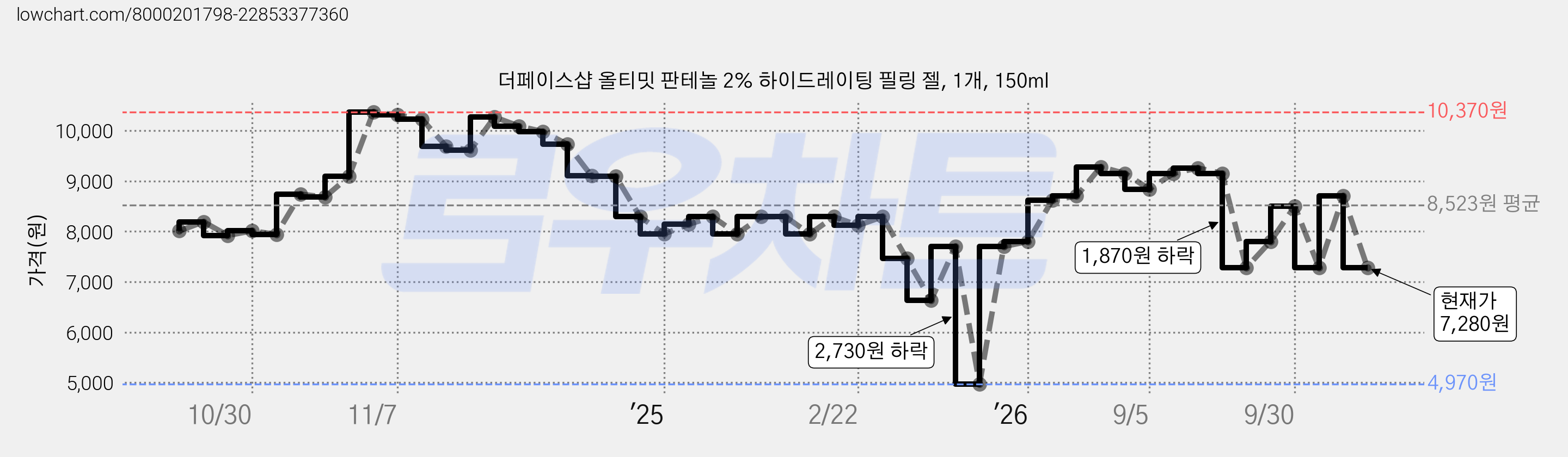 더페이스샵 올티밋 판테놀 2% 하이드레이팅 필링 젤, 1개, 150ml 가격 변동 차트, 현재가 7,280원, 관측 최저가 4,970원