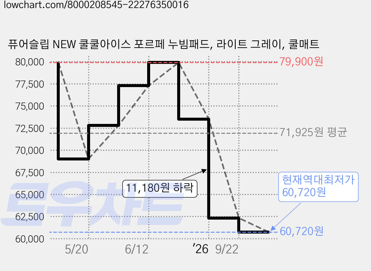 퓨어슬립 NEW 쿨쿨아이스 포르페 누빔패드, 라이트 그레이, 쿨매트 가격 변동 차트, 현재가 60,720원, 역대최저가