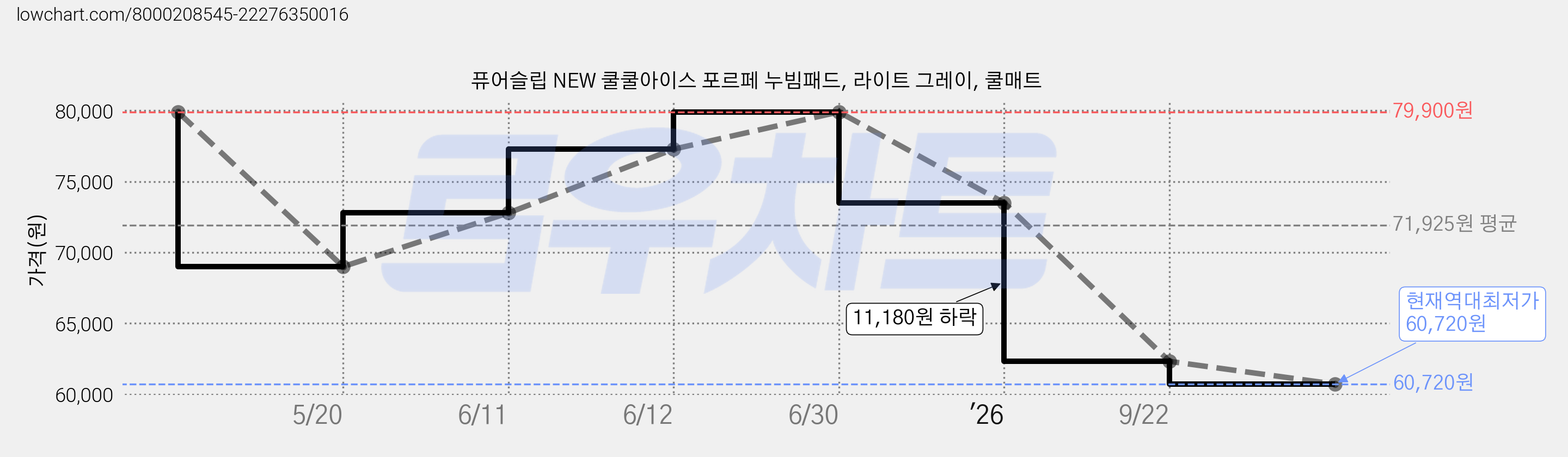 퓨어슬립 NEW 쿨쿨아이스 포르페 누빔패드, 라이트 그레이, 쿨매트 가격 변동 차트, 현재가 60,720원, 역대최저가