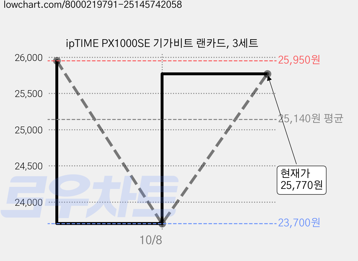 ipTIME PX1000SE 기가비트 랜카드, 3세트 가격 변동 차트, 현재가 25,770원, 관측 최저가 23,700원