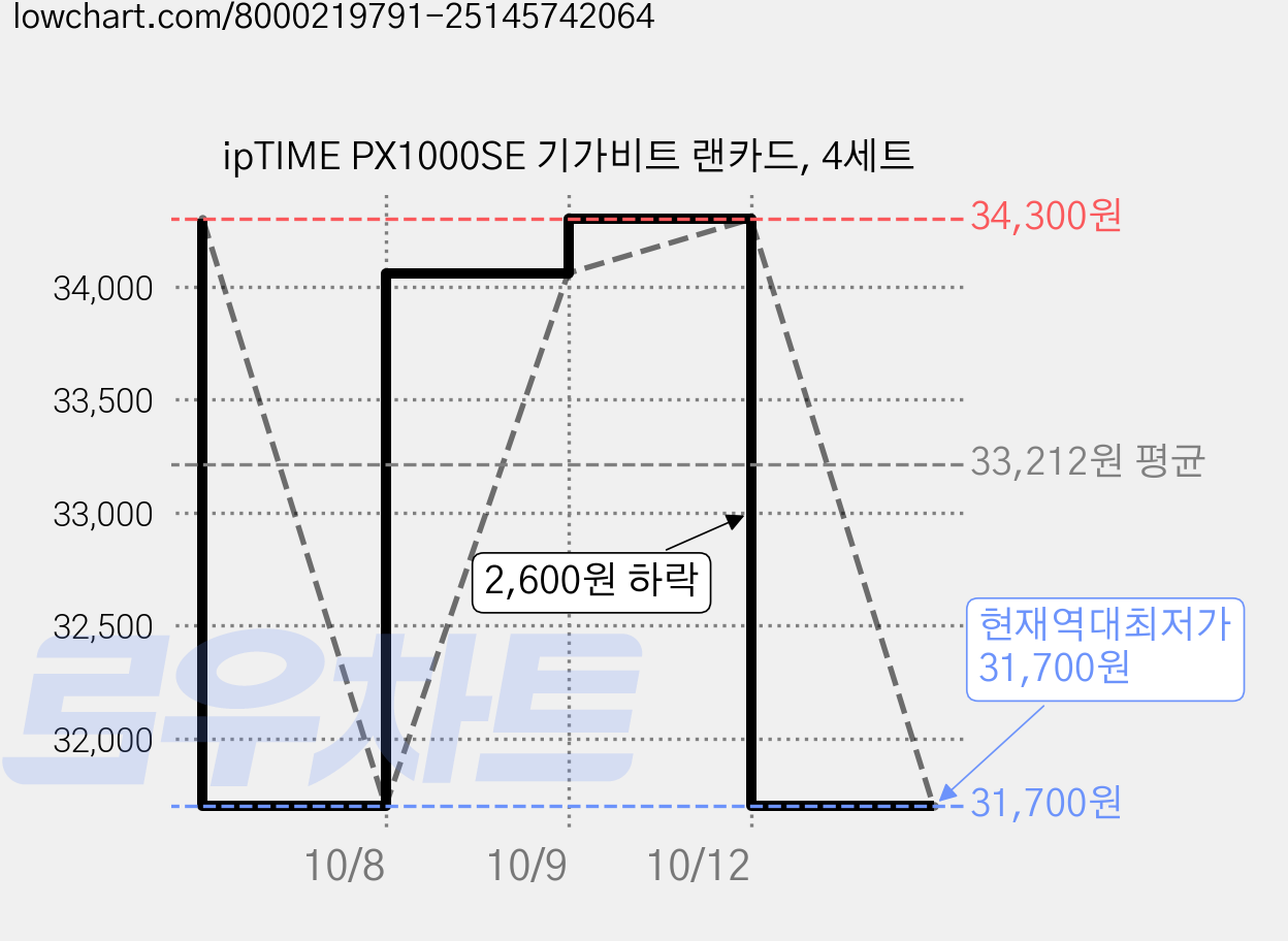 ipTIME PX1000SE 기가비트 랜카드, 4세트 가격 변동 차트, 현재가 31,700원, 역대최저가