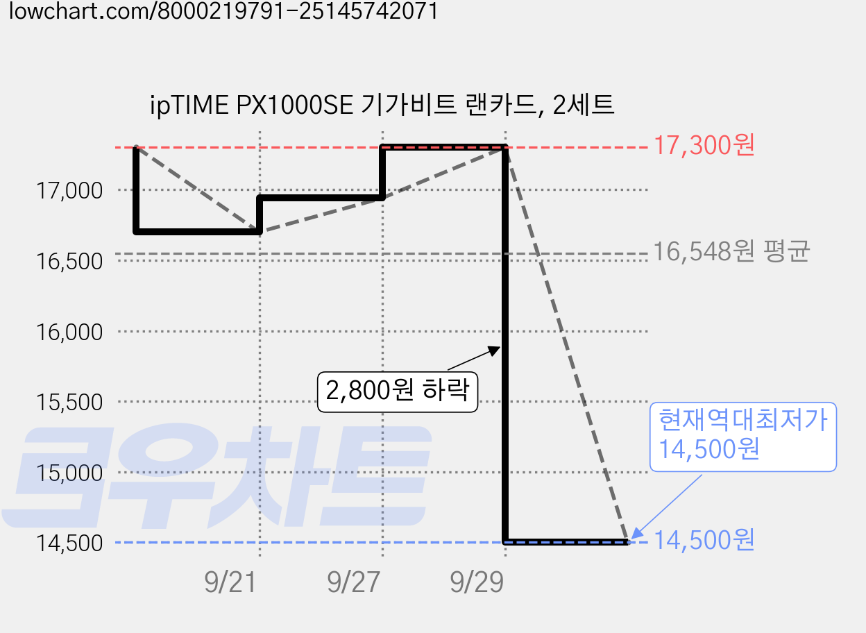 ipTIME PX1000SE 기가비트 랜카드, 2세트 가격 변동 차트, 현재가 14,500원, 역대최저가