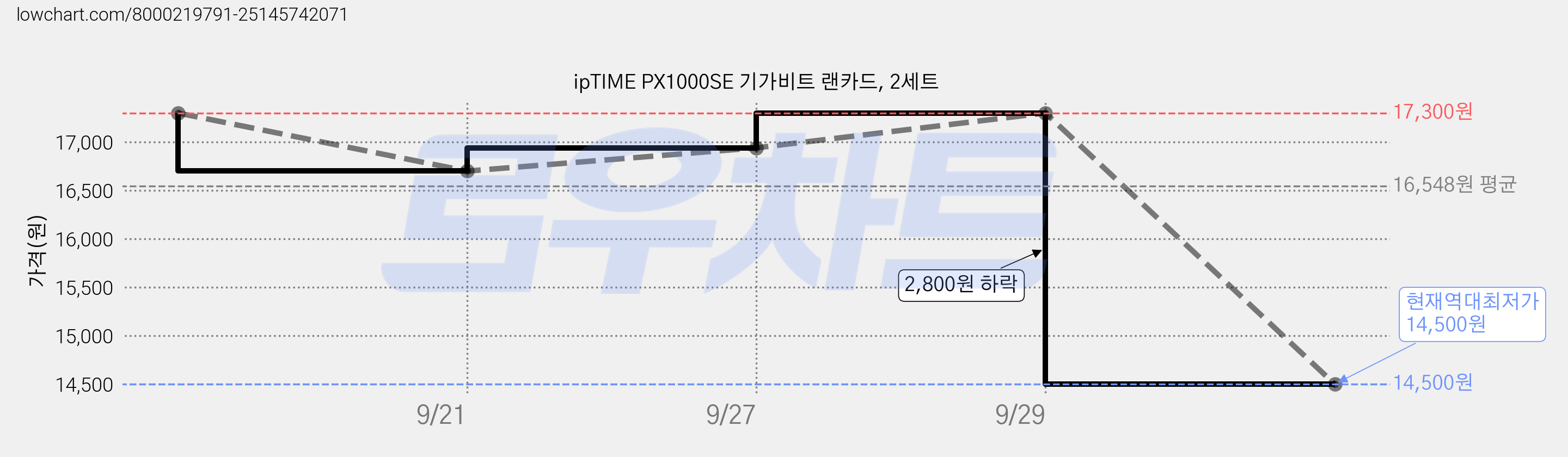 ipTIME PX1000SE 기가비트 랜카드, 2세트 가격 변동 차트, 현재가 14,500원, 역대최저가