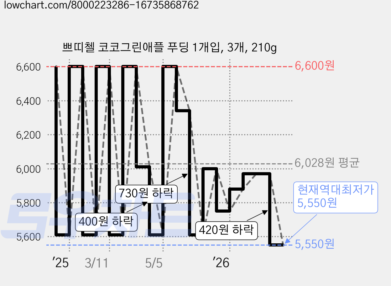 쁘띠첼 코코그린애플 푸딩 1개입, 3개, 210g 가격 변동 차트, 현재가 5,550원, 역대최저가