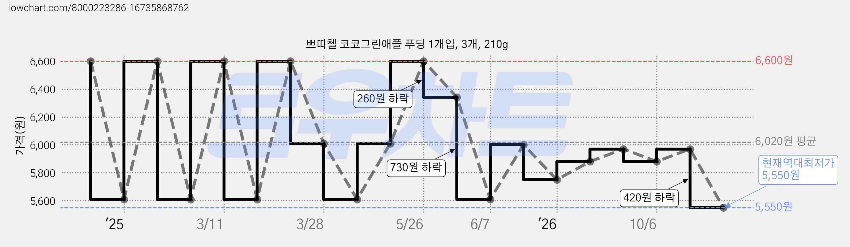 쁘띠첼 코코그린애플 푸딩 1개입, 3개, 210g 가격 변동 차트, 현재가 5,550원, 역대최저가