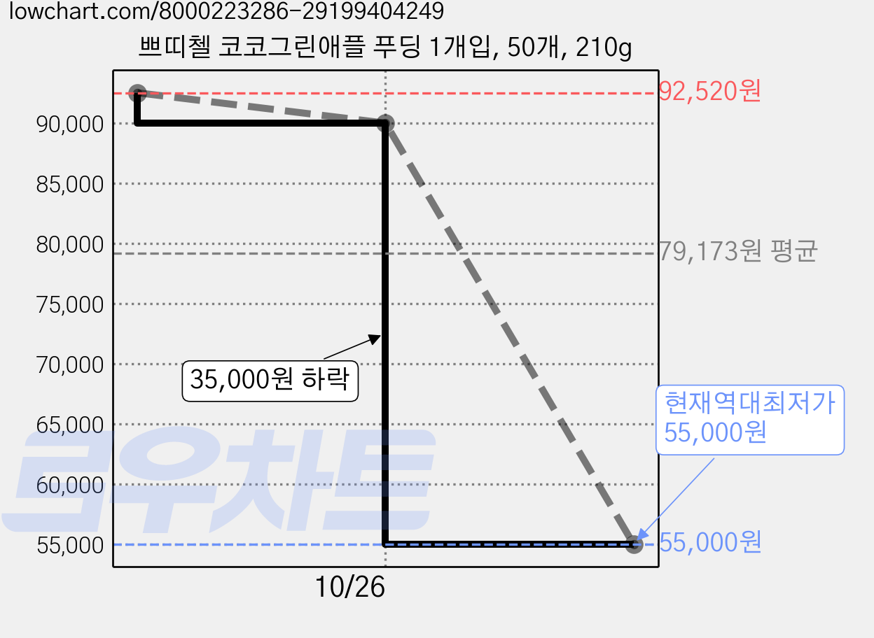 쁘띠첼 코코그린애플 푸딩 1개입, 50개, 210g 가격 변동 차트, 현재가 55,000원, 역대최저가