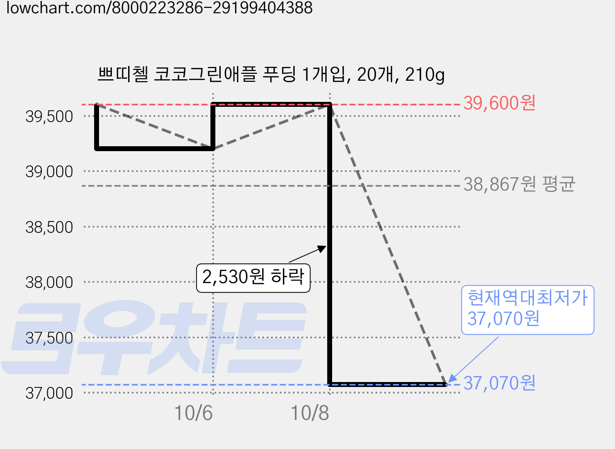 쁘띠첼 코코그린애플 푸딩 1개입, 20개, 210g 가격 변동 차트, 현재가 37,070원, 역대최저가