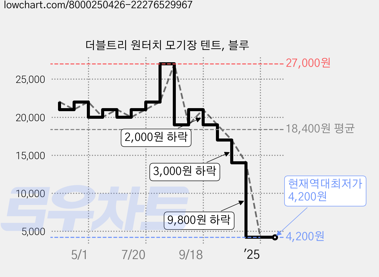 더블트리 원터치 모기장 텐트, 블루 가격 변동 차트, 현재가 4,200원, 역대최저가