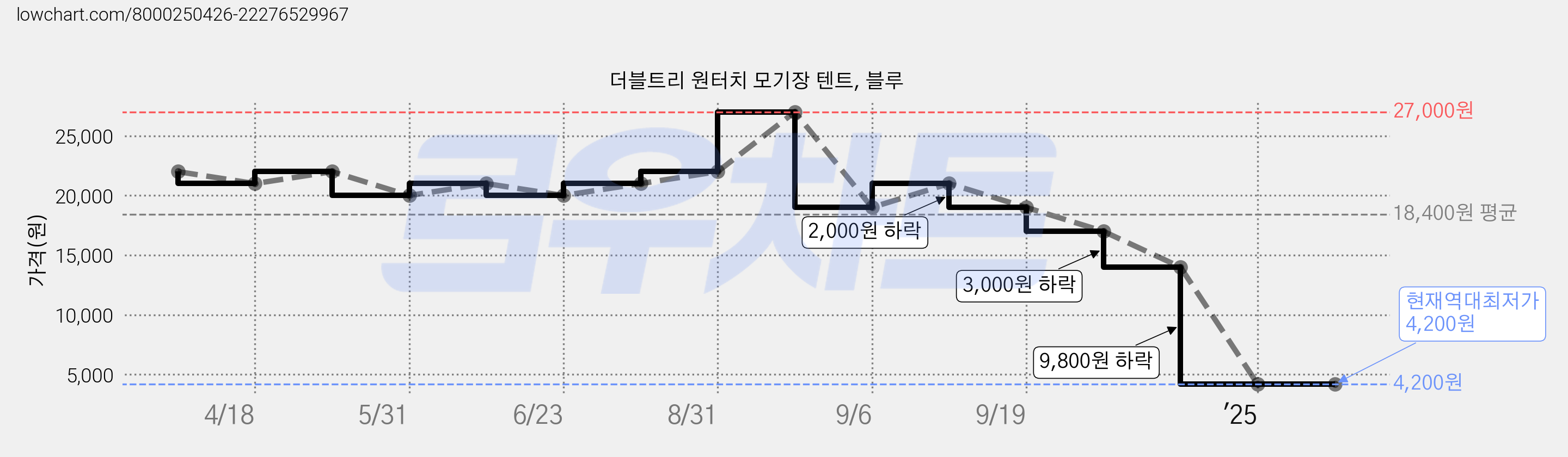 더블트리 원터치 모기장 텐트, 블루 가격 변동 차트, 현재가 4,200원, 역대최저가