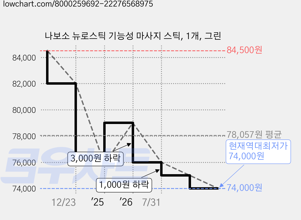 나보소 뉴로스틱 기능성 마사지 스틱, 1개, 그린 가격 변동 차트, 현재가 74,000원, 역대최저가
