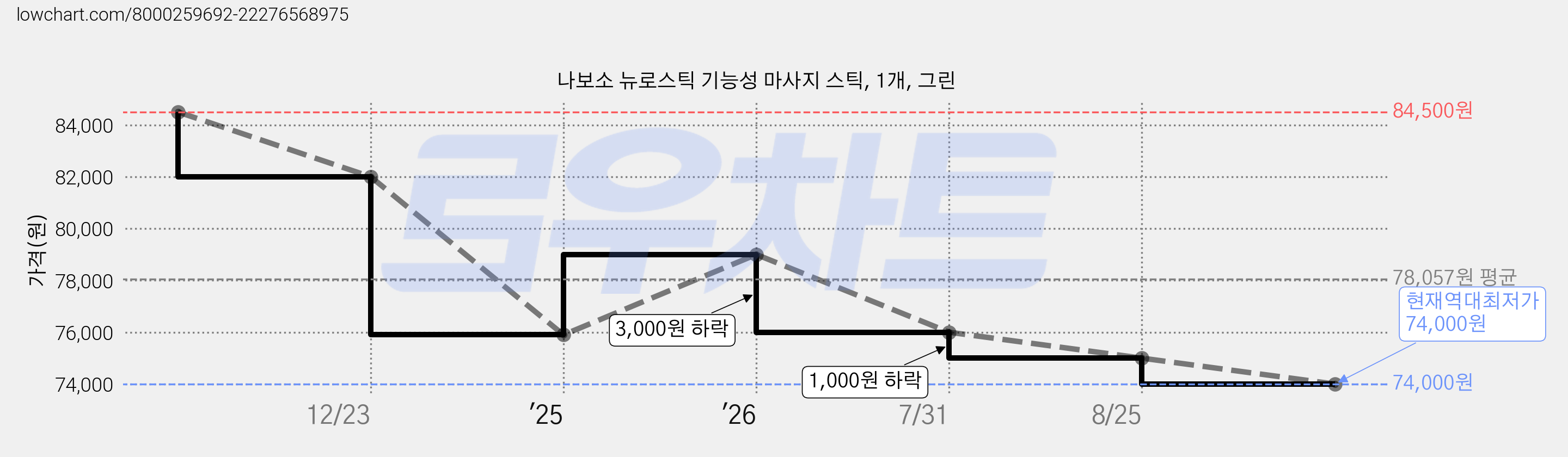 나보소 뉴로스틱 기능성 마사지 스틱, 1개, 그린 가격 변동 차트, 현재가 74,000원, 역대최저가
