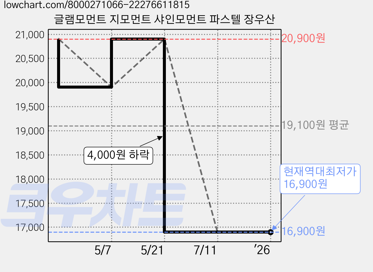 글램모먼트 지모먼트 샤인모먼트 파스텔 장우산 가격 변동 차트, 현재가 16,900원, 역대최저가