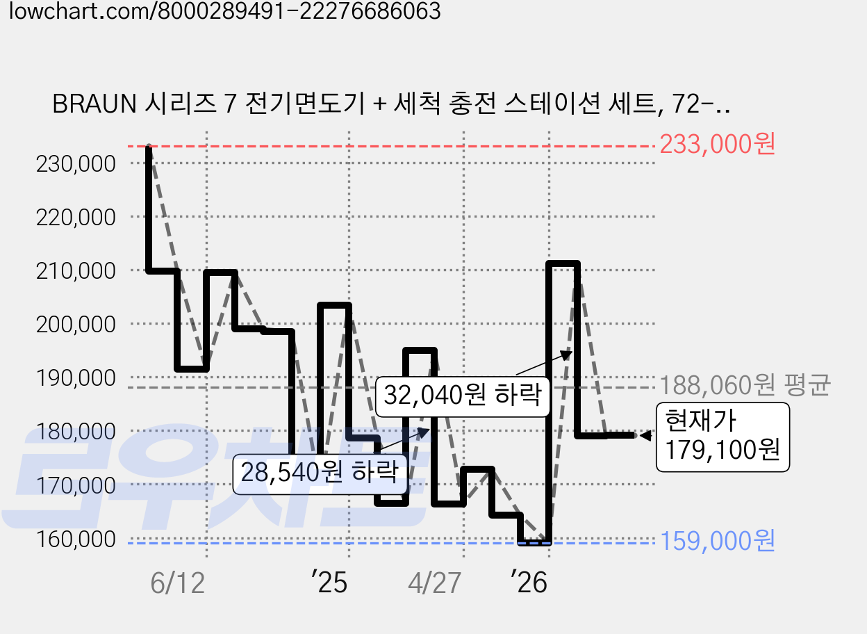 BRAUN 시리즈 7 전기면도기 + 세척 충전 스테이션 세트, 72-N7200cc, 블랙 가격 변동 차트, 현재가 179,100원, 관측 최저가 150,000원