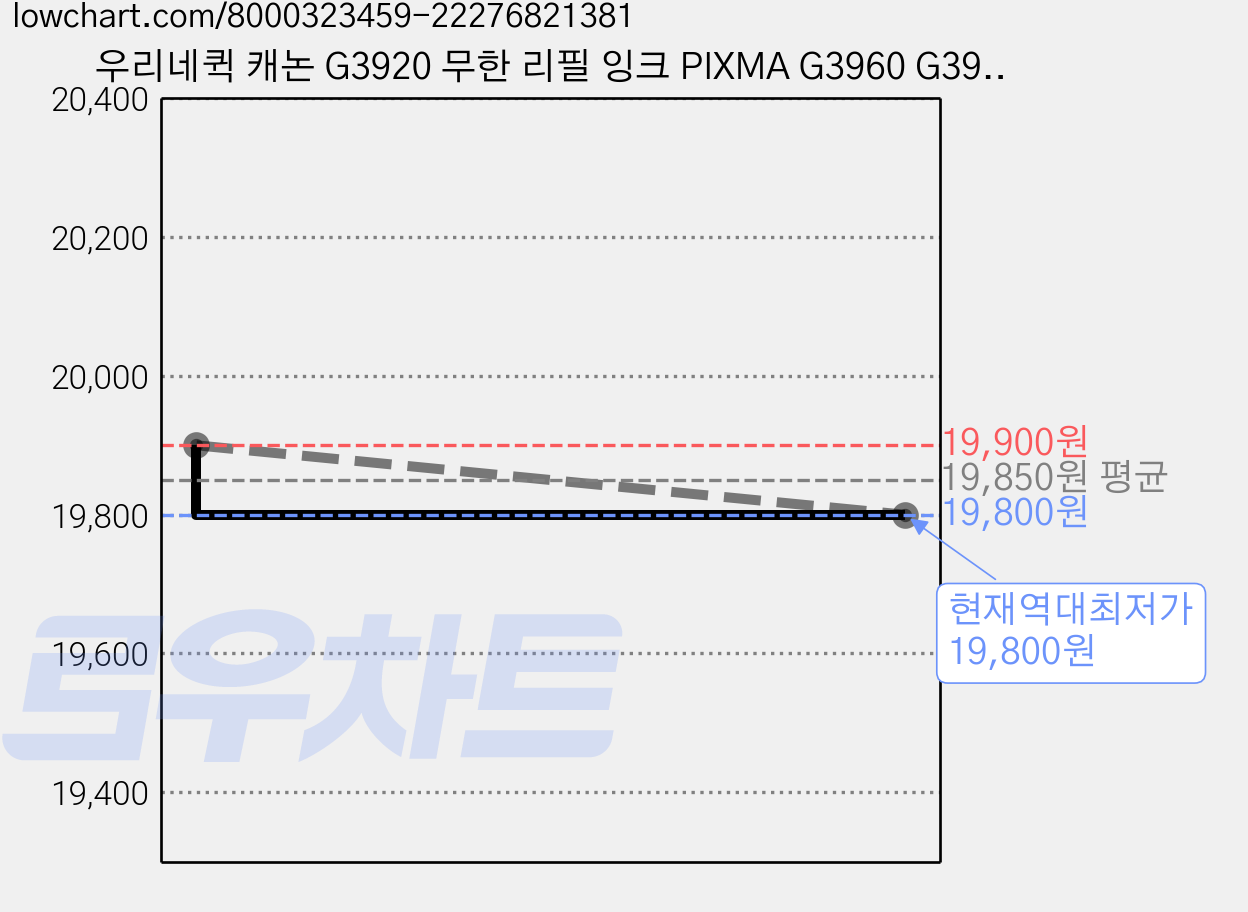 우리네퀵 캐논 G3920 무한 리필 잉크 PIXMA G3960 G3923 G3963 G2920 G2960 G1920 G2923 G3962 프린터기 복합기 프린트 GI-91, 9개, 검정3개 파랑2개 빨강2개 노랑2개 가격 변동 차트, 현재가 19,800원, 역대최저가