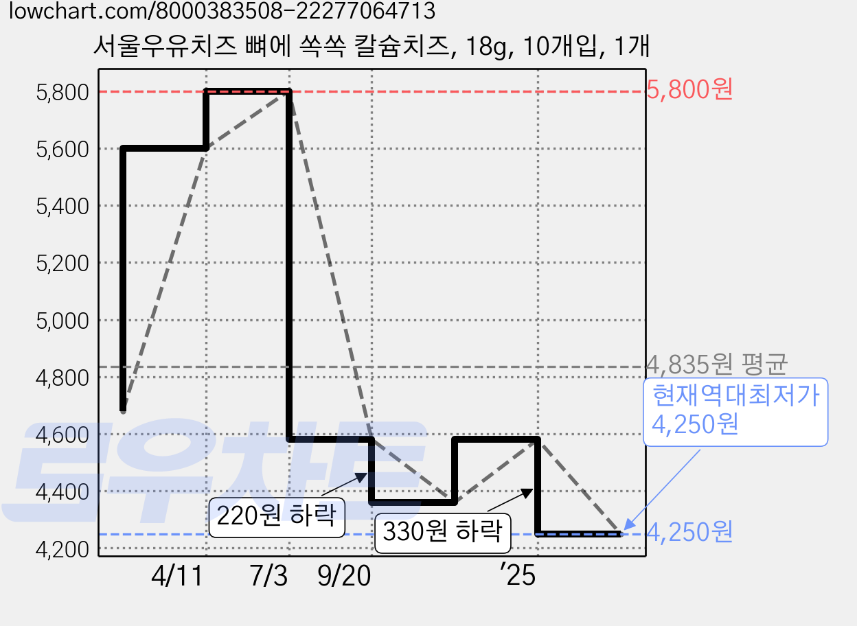 서울우유치즈 뼈에 쏙쏙 칼슘치즈, 18g, 10개입, 1개 가격 변동 차트, 현재가 4,250원, 역대최저가