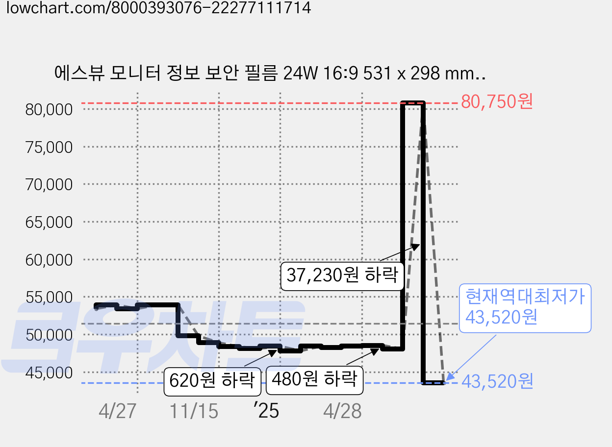 에스뷰 모니터 정보 보안 필름 24W 16:9 531 x 298 mm, 1개 가격 변동 차트, 현재가 43,520원, 역대최저가