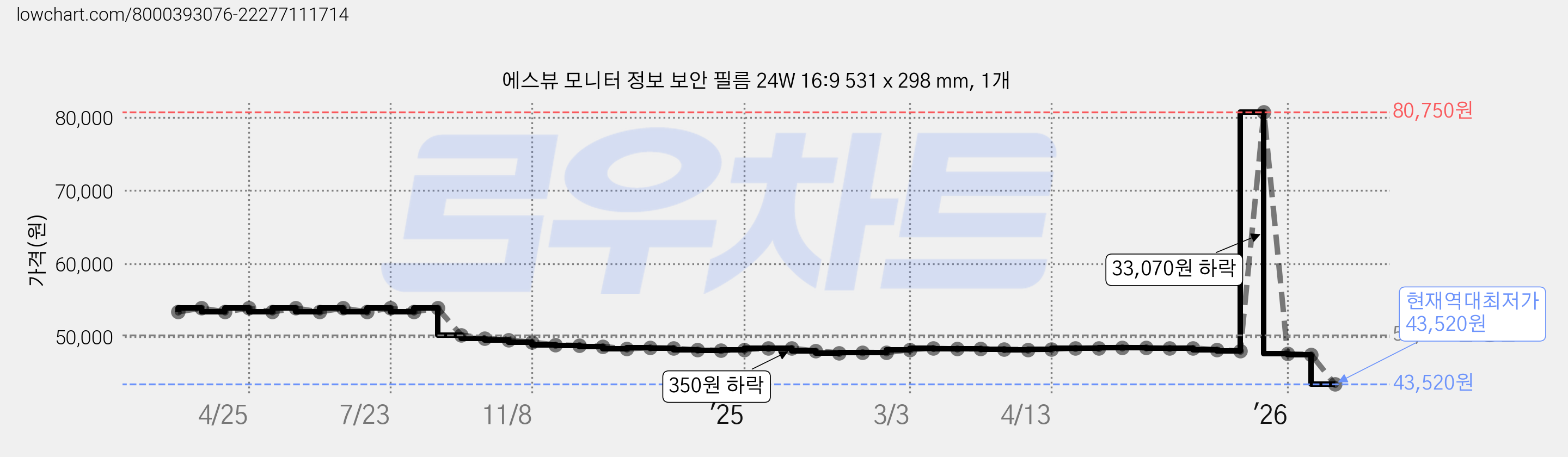 에스뷰 모니터 정보 보안 필름 24W 16:9 531 x 298 mm, 1개 가격 변동 차트, 현재가 43,520원, 역대최저가