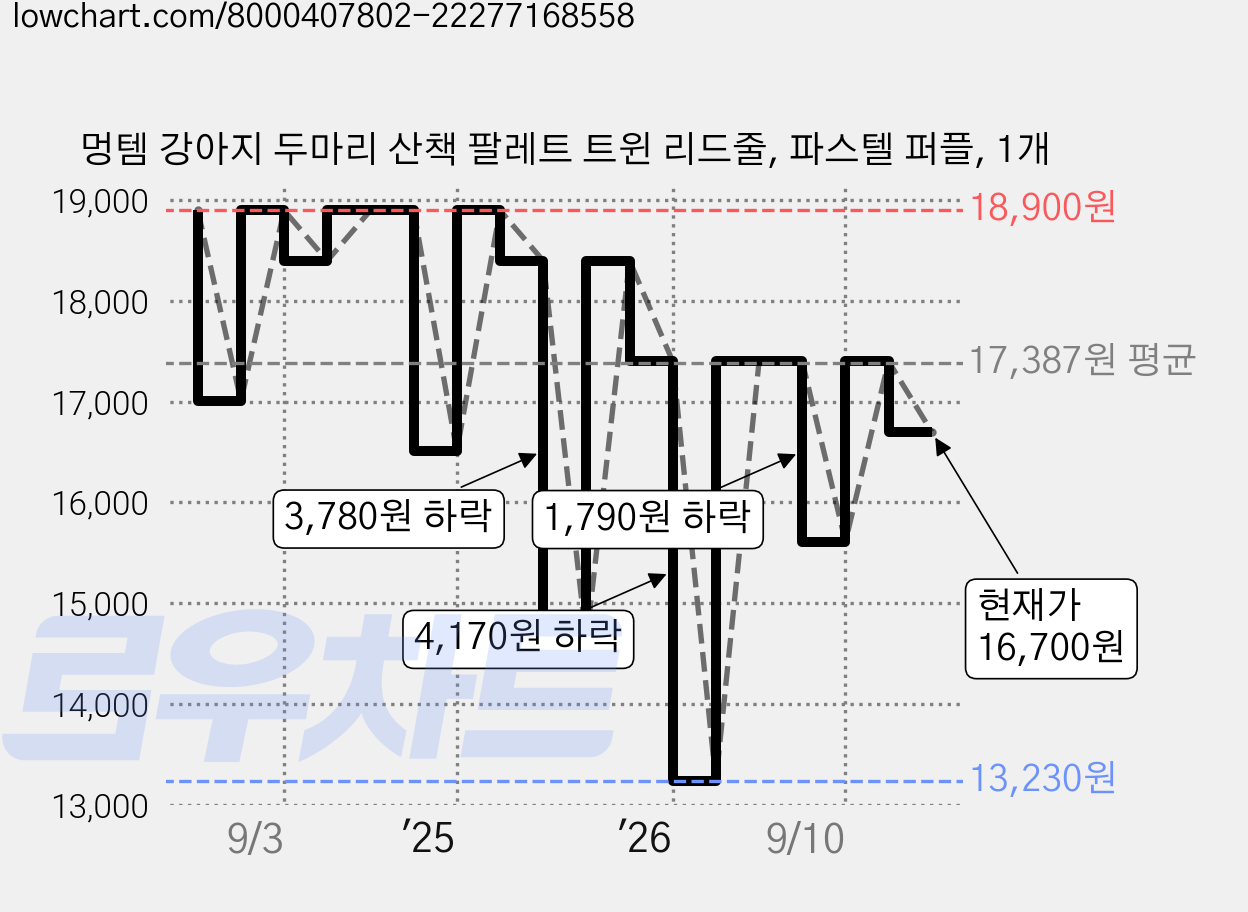 멍템 강아지 두마리 산책 팔레트 트윈 리드줄, 파스텔 퍼플, 1개 가격 변동 차트, 현재가 16,700원, 관측 최저가 13,230원