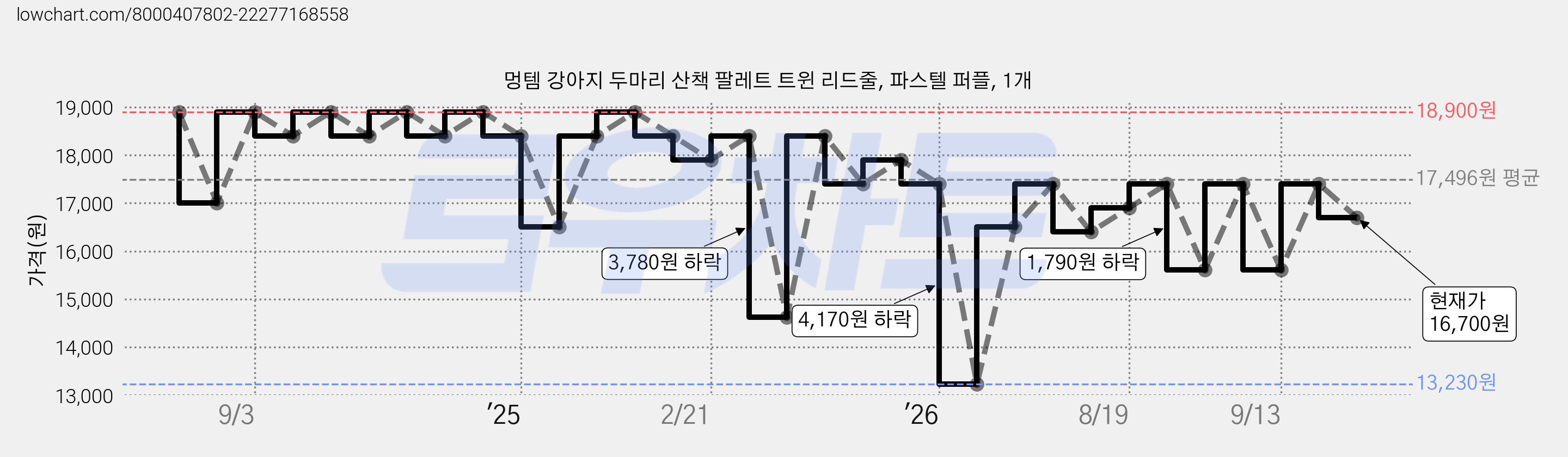 멍템 강아지 두마리 산책 팔레트 트윈 리드줄, 파스텔 퍼플, 1개 가격 변동 차트, 현재가 16,700원, 관측 최저가 13,230원