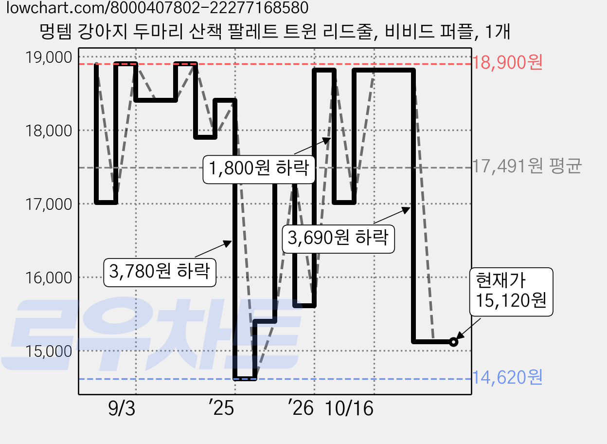 멍템 강아지 두마리 산책 팔레트 트윈 리드줄, 비비드 퍼플, 1개 가격 변동 차트, 현재가 15,120원, 관측 최저가 14,620원