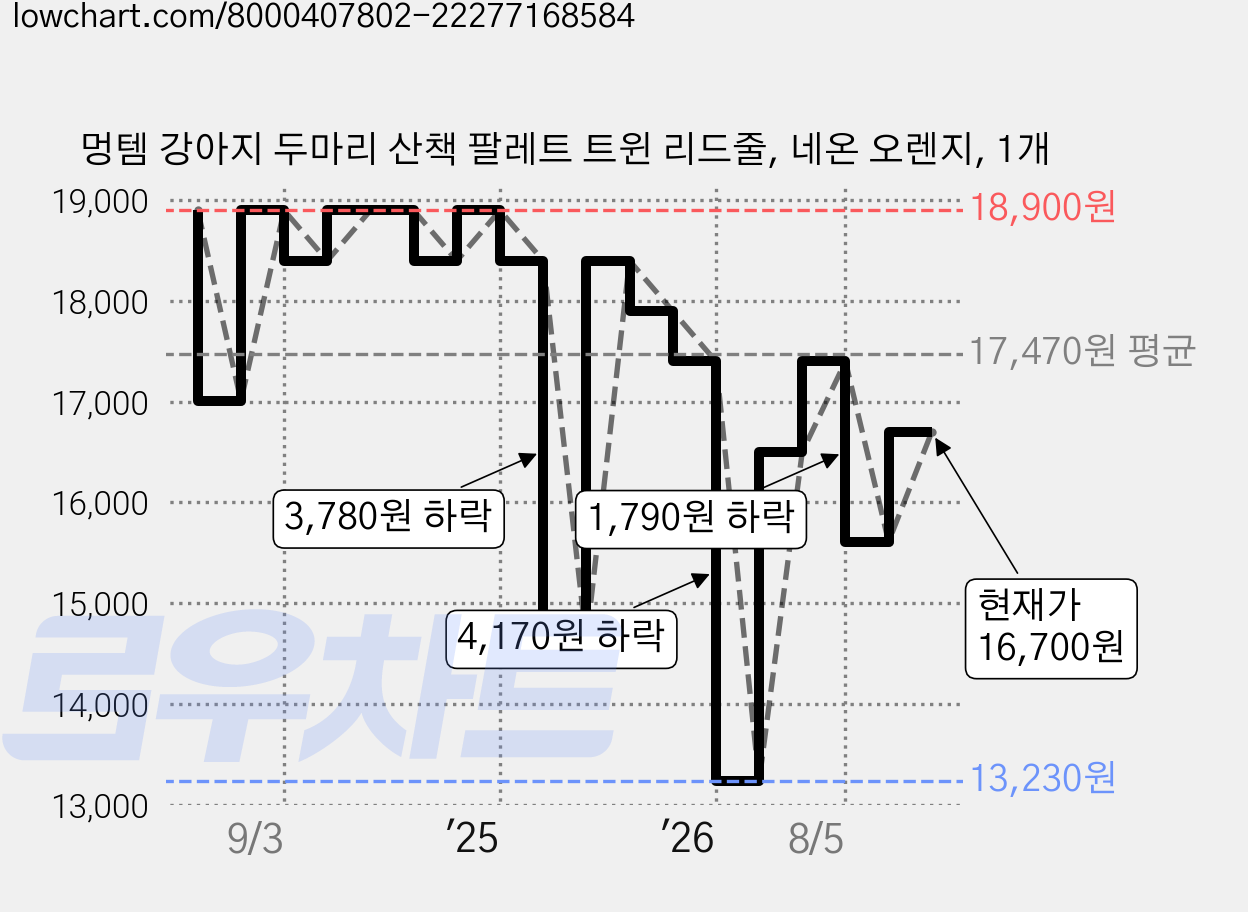 멍템 강아지 두마리 산책 팔레트 트윈 리드줄, 네온 오렌지, 1개 가격 변동 차트, 현재가 16,700원, 관측 최저가 13,230원