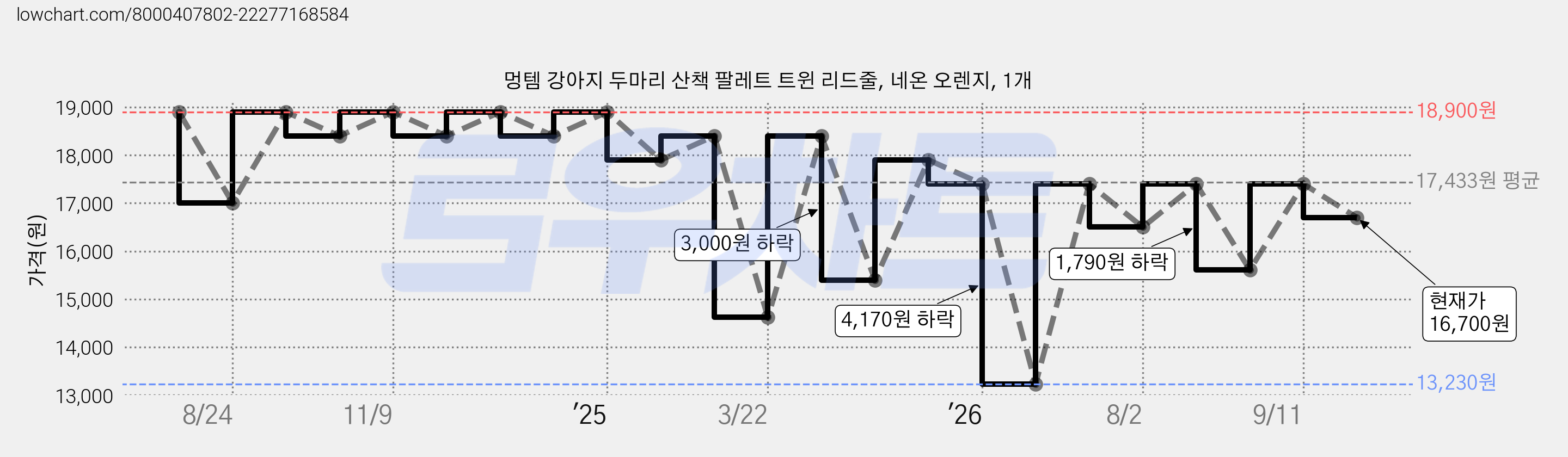 멍템 강아지 두마리 산책 팔레트 트윈 리드줄, 네온 오렌지, 1개 가격 변동 차트, 현재가 16,700원, 관측 최저가 13,230원
