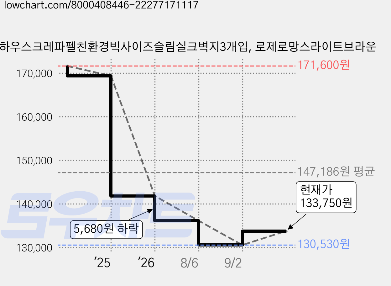 닥터하우스크레파펠친환경빅사이즈슬림실크벽지3개입, 로제로망스라이트브라운 가격 변동 차트, 현재가 133,750원, 관측 최저가 130,530원