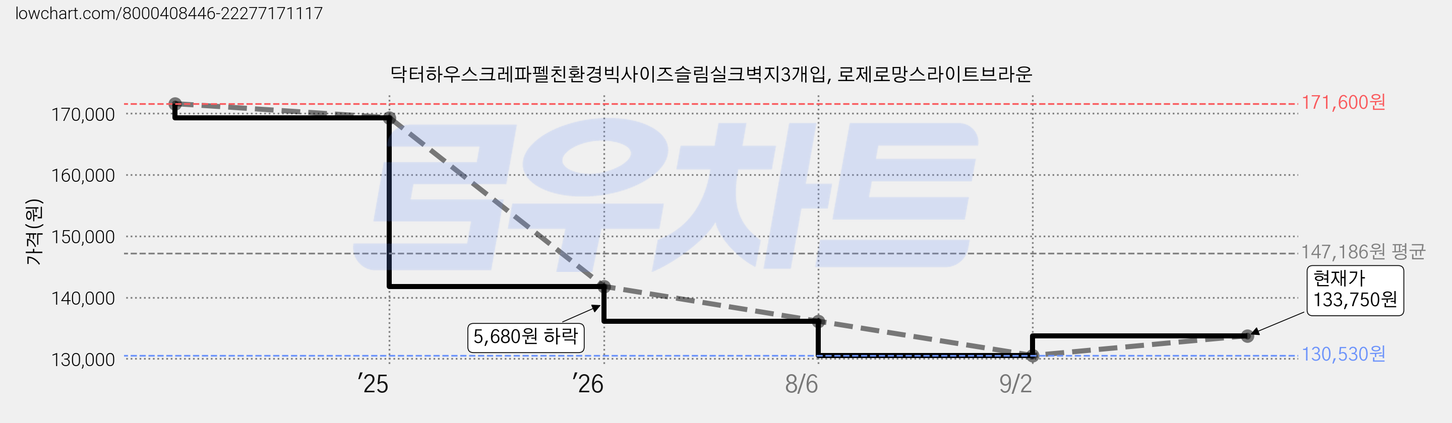닥터하우스크레파펠친환경빅사이즈슬림실크벽지3개입, 로제로망스라이트브라운 가격 변동 차트, 현재가 133,750원, 관측 최저가 130,530원
