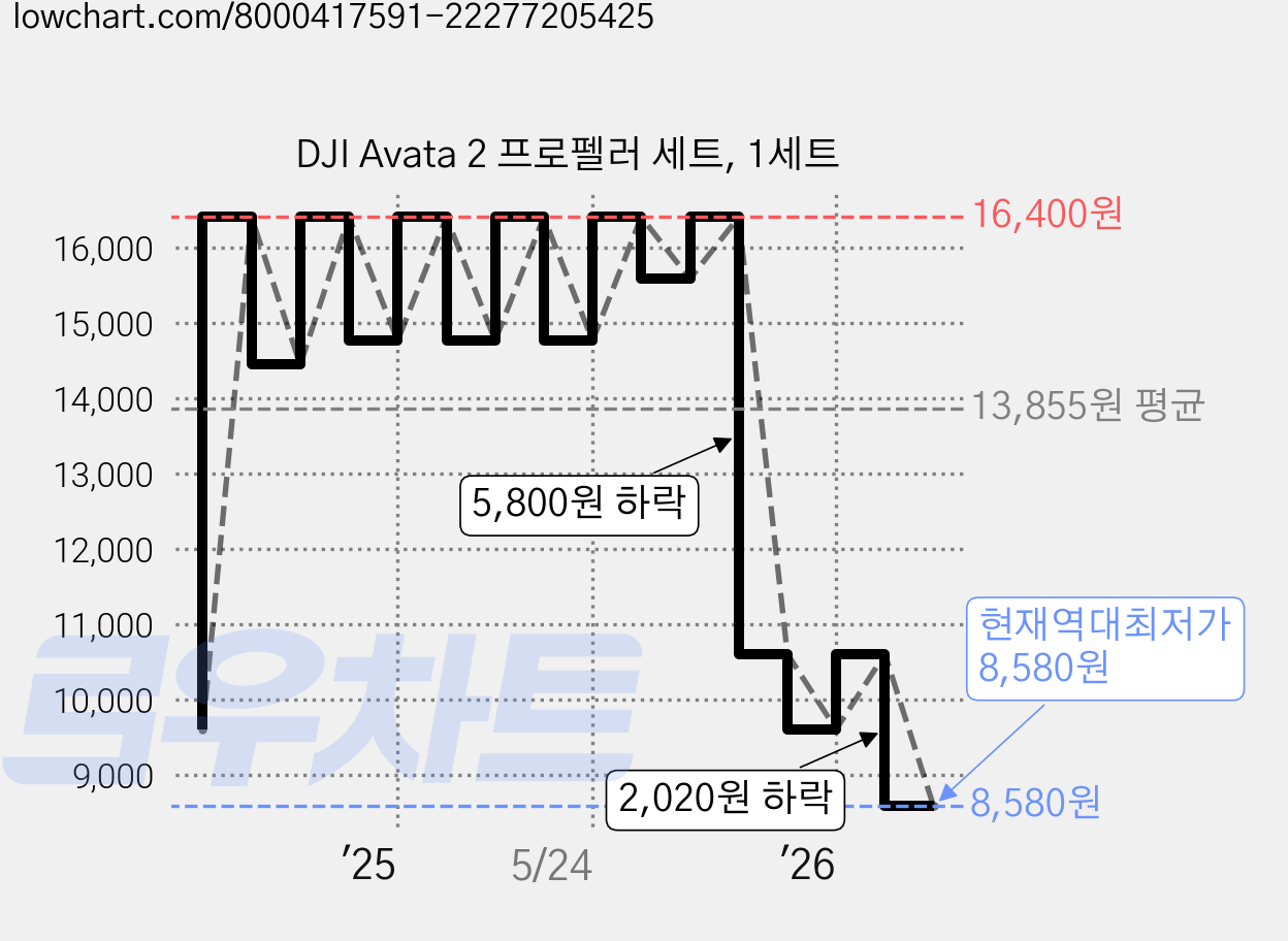 DJI Avata 2 프로펠러 세트, 1세트 가격 변동 차트, 현재가 8,580원, 역대최저가