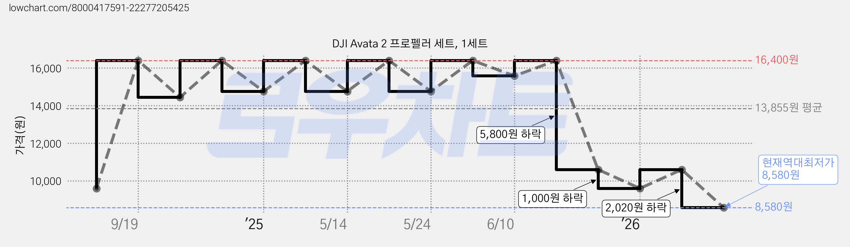 DJI Avata 2 프로펠러 세트, 1세트 가격 변동 차트, 현재가 8,580원, 역대최저가