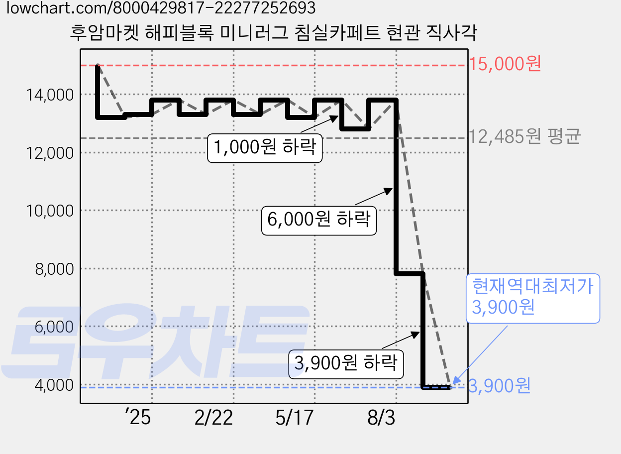 후암마켓 해피블록 미니러그 침실카페트 현관 직사각 가격 변동 차트, 현재가 3,900원, 역대최저가
