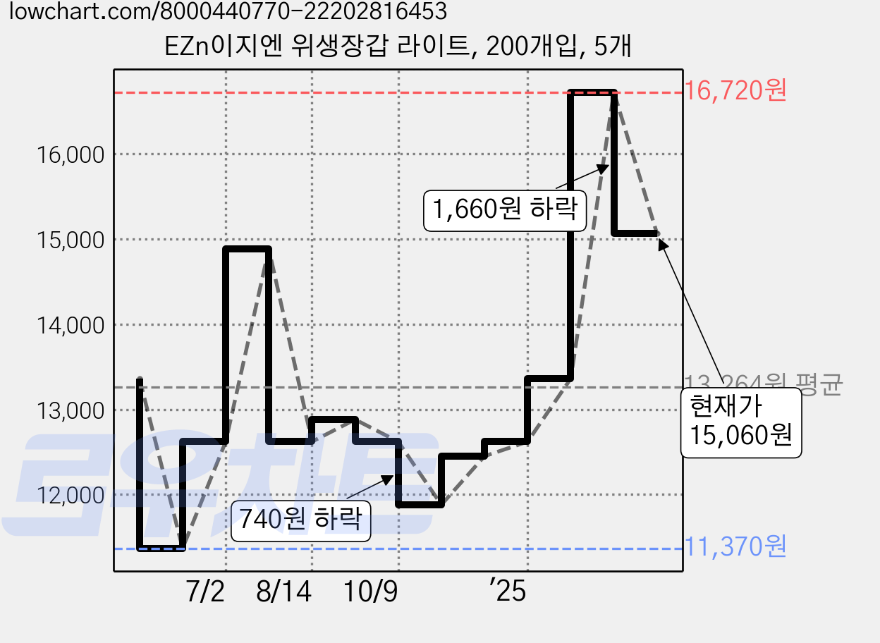 EZn이지엔 위생장갑 라이트, 200개입, 5개 가격 변동 차트, 현재가 15,060원, 관측 최저가 11,370원
