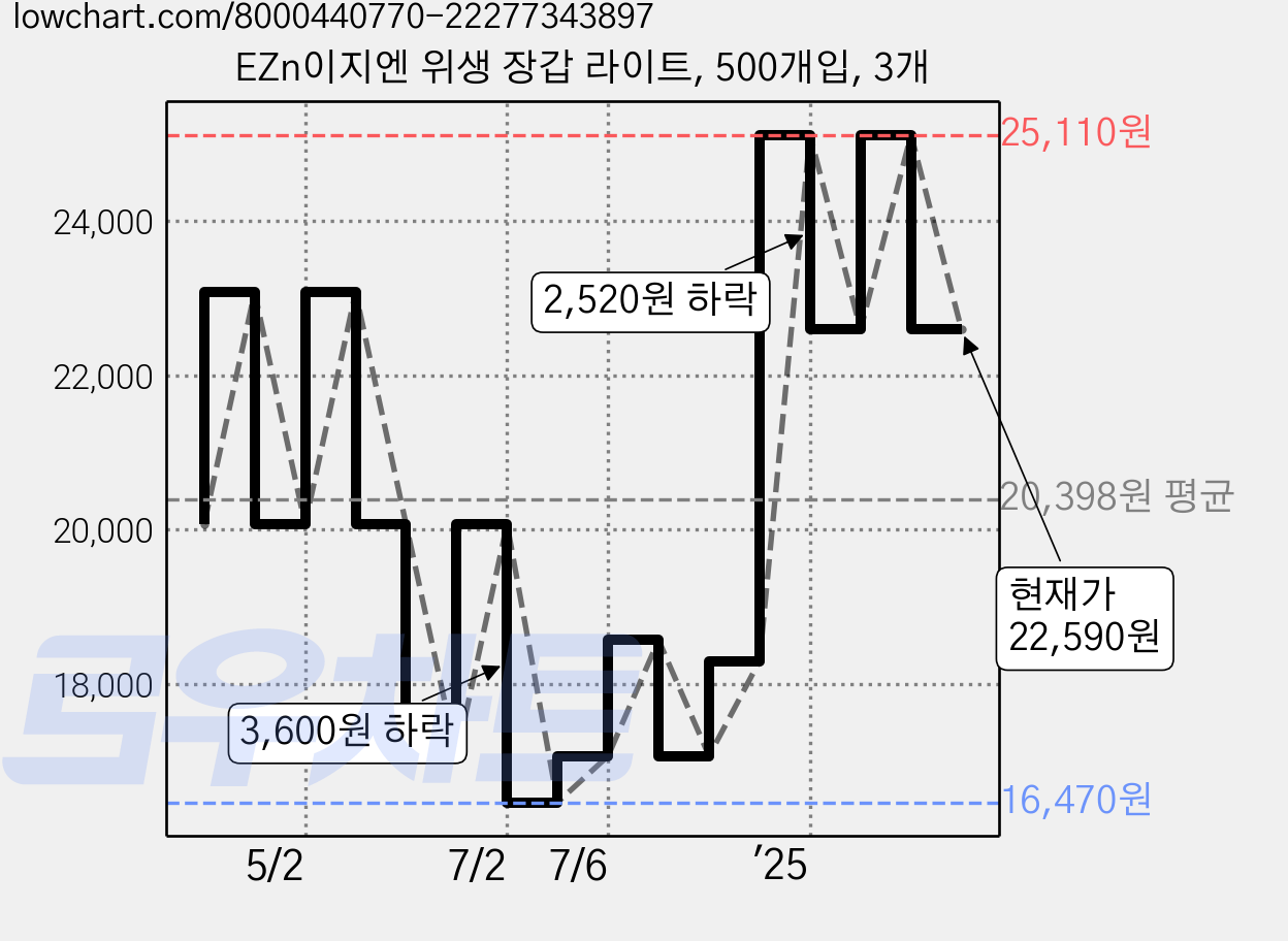 EZn이지엔 위생 장갑 라이트, 500개입, 3개 가격 변동 차트, 현재가 22,590원, 관측 최저가 16,470원