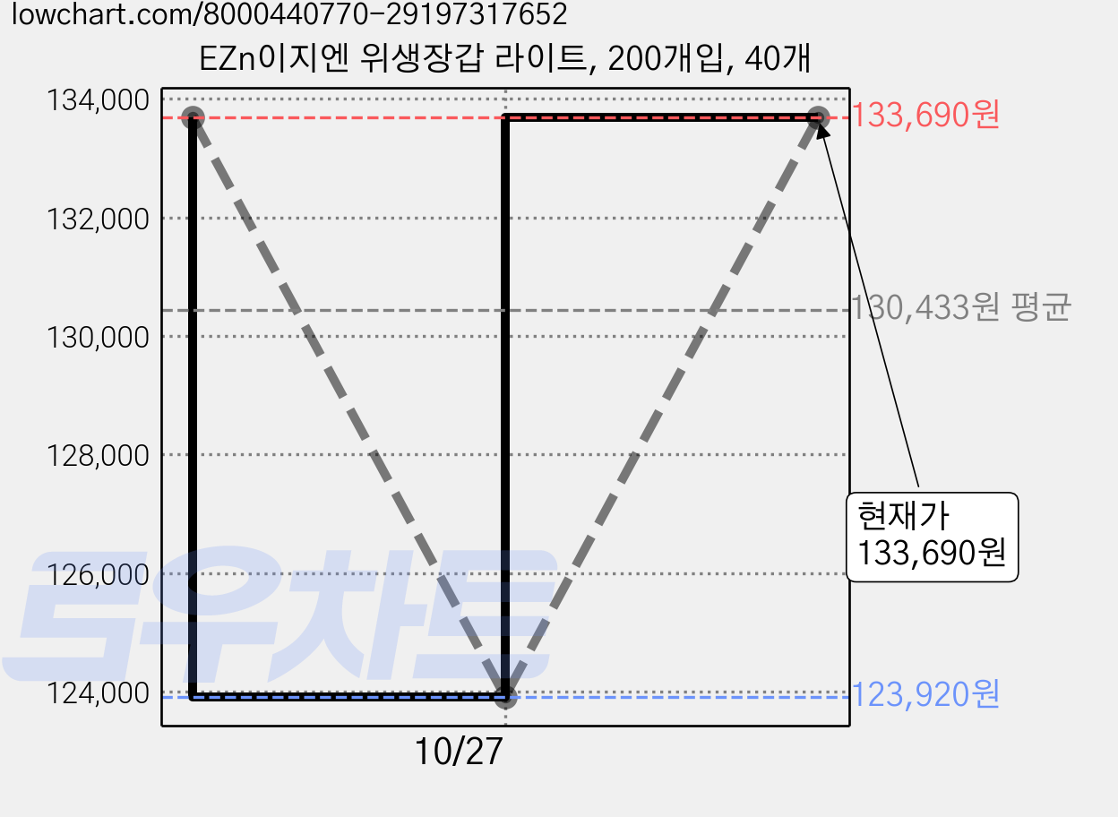 EZn이지엔 위생장갑 라이트, 200개입, 40개 가격 변동 차트, 현재가 133,690원, 관측 최저가 123,920원