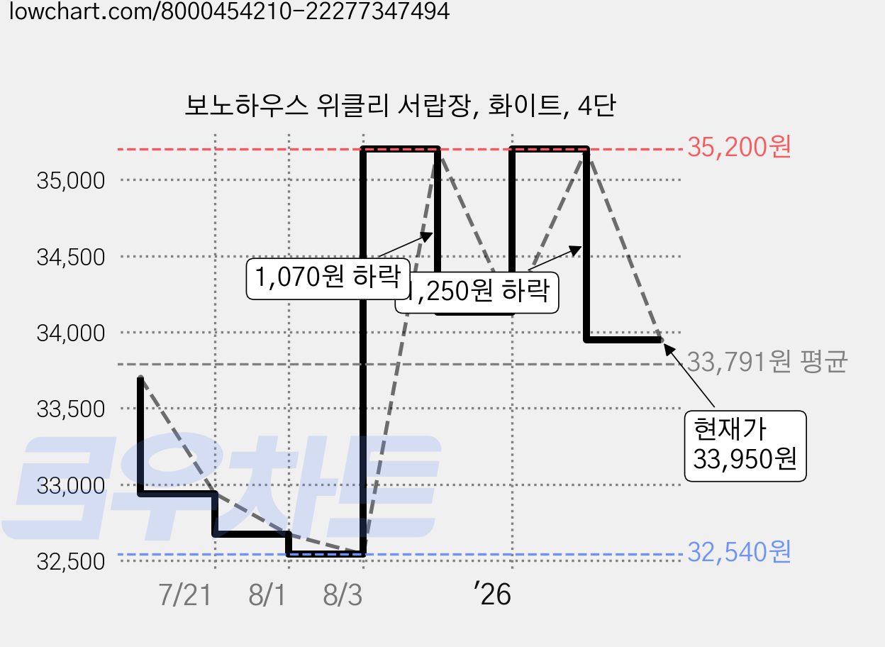 보노하우스 위클리 서랍장, 화이트, 4단 가격 변동 차트, 현재가 33,950원, 관측 최저가 32,120원