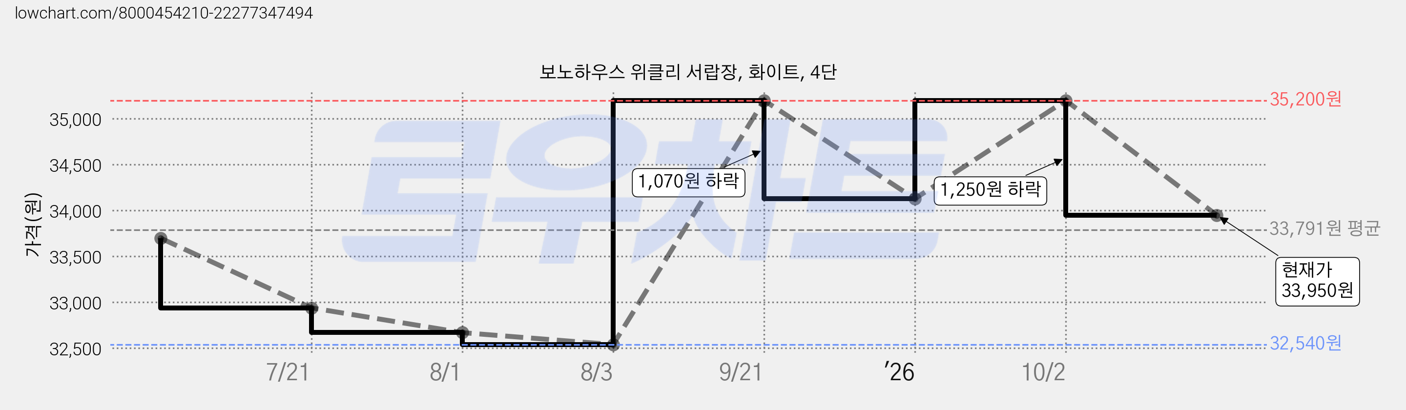 보노하우스 위클리 서랍장, 화이트, 4단 가격 변동 차트, 현재가 33,950원, 관측 최저가 32,120원