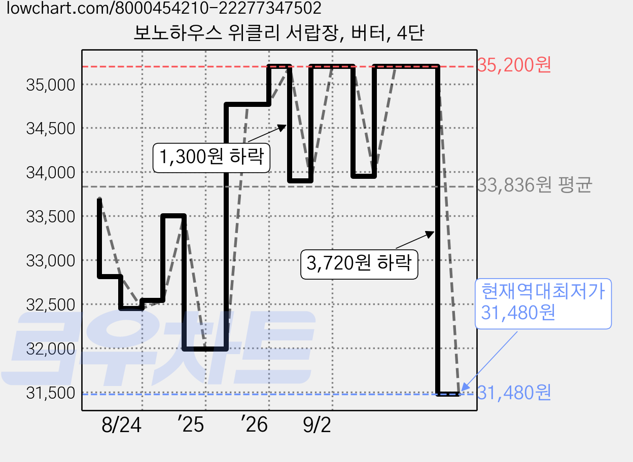 보노하우스 위클리 서랍장, 버터, 4단 가격 변동 차트, 현재가 31,480원, 역대최저가