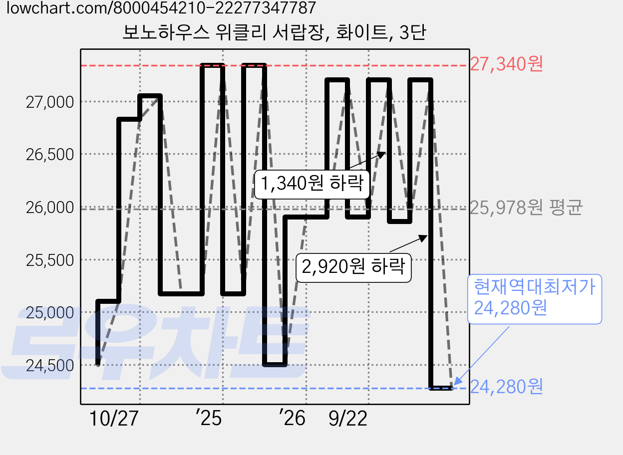 보노하우스 위클리 서랍장, 화이트, 3단 가격 변동 차트, 현재가 24,280원, 역대최저가