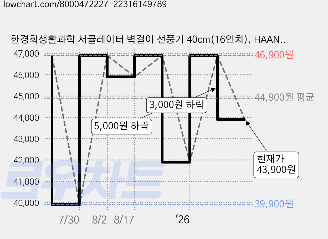 한경희생활과학 서큘레이터 벽걸이 선풍기 40cm(16인치), HAAN-WF216A 가격 변동 차트, 현재가 43,900원, 관측 최저가 39,900원
