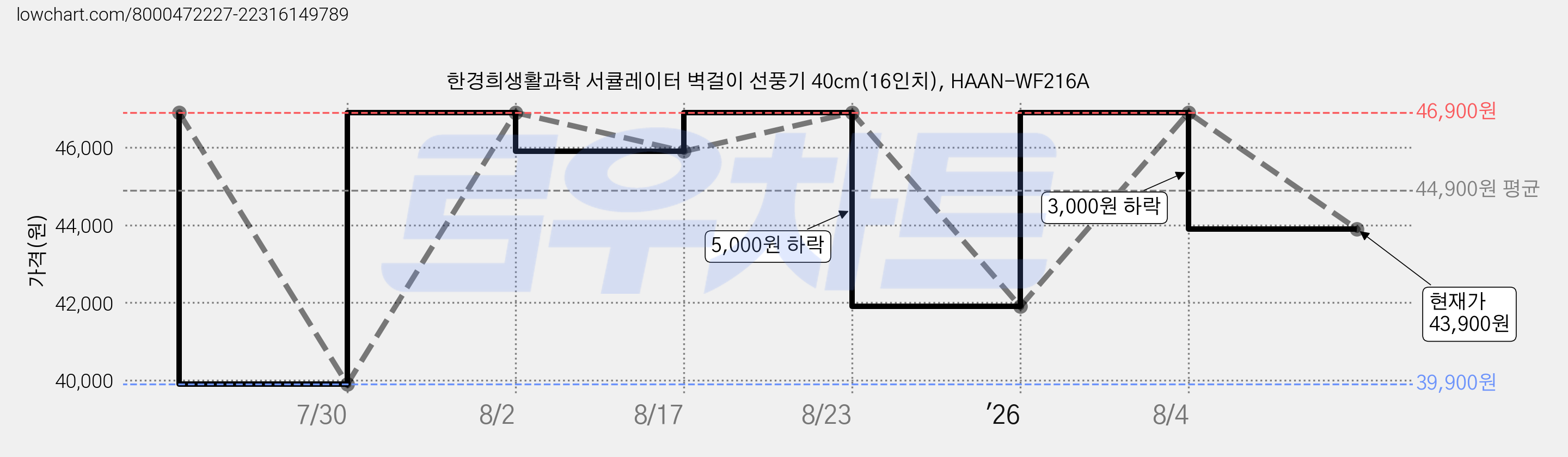 한경희생활과학 서큘레이터 벽걸이 선풍기 40cm(16인치), HAAN-WF216A 가격 변동 차트, 현재가 43,900원, 관측 최저가 39,900원