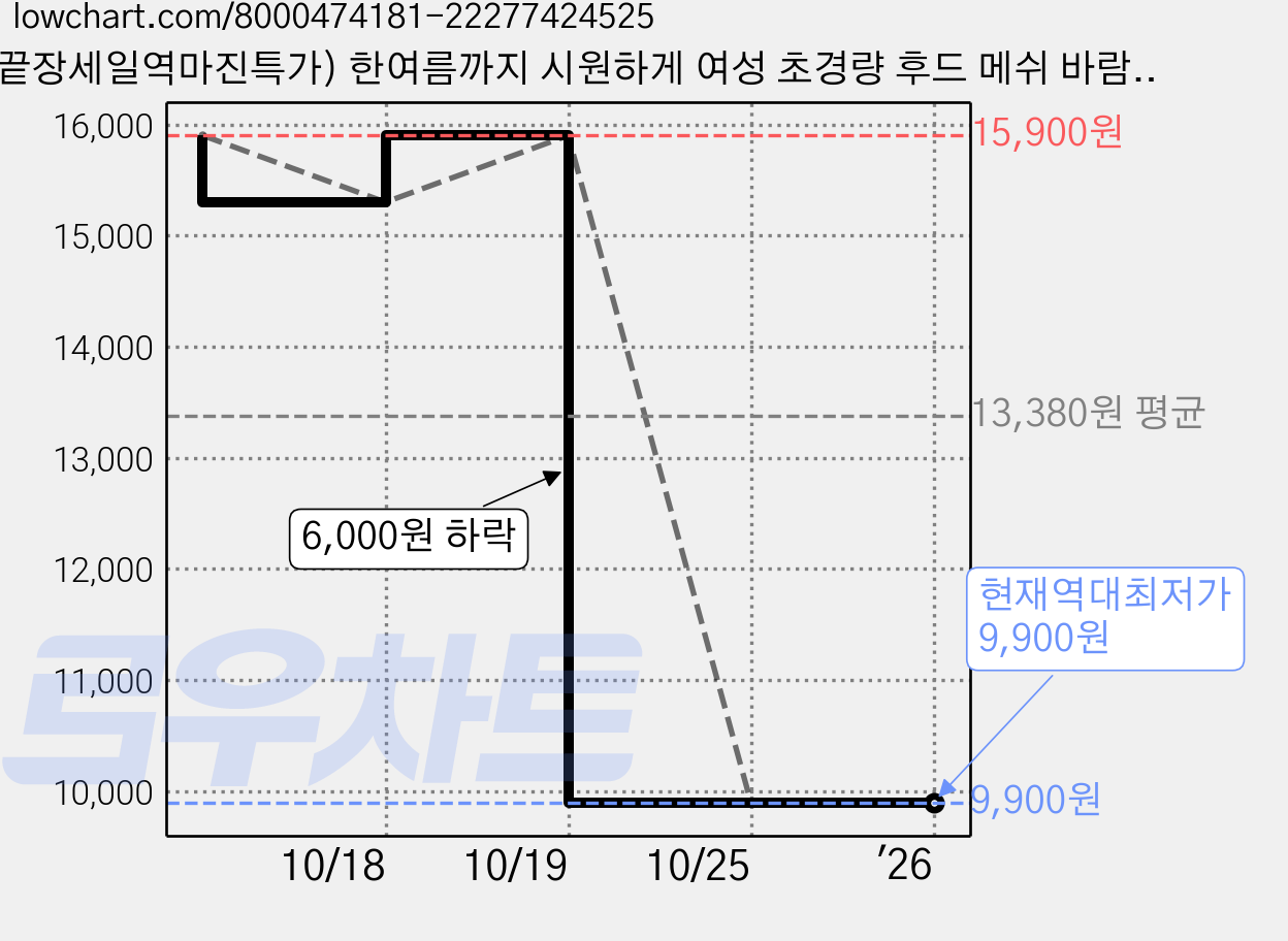 (끝장세일역마진특가) 한여름까지 시원하게 여성 초경량 후드 메쉬 바람막이 조끼 (95~110) 골프 등산 아웃도어 빅사이즈 (MBVW408) 가격 변동 차트, 현재가 9,900원, 역대최저가