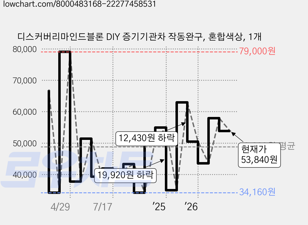 디스커버리마인드블론 DIY 증기기관차 작동완구, 혼합색상, 1개 가격 변동 차트, 현재가 53,840원, 관측 최저가 34,160원